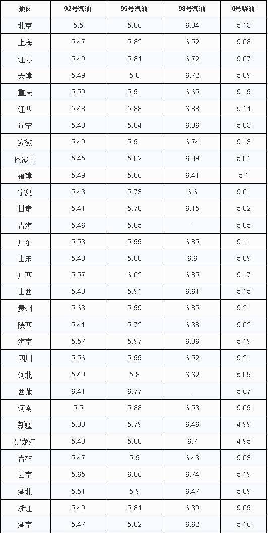 油价调整：地板价被突破，下周油价要涨？