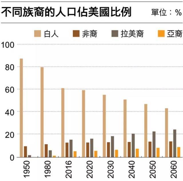 美国的人口构成_一个未富先老的中国(3)