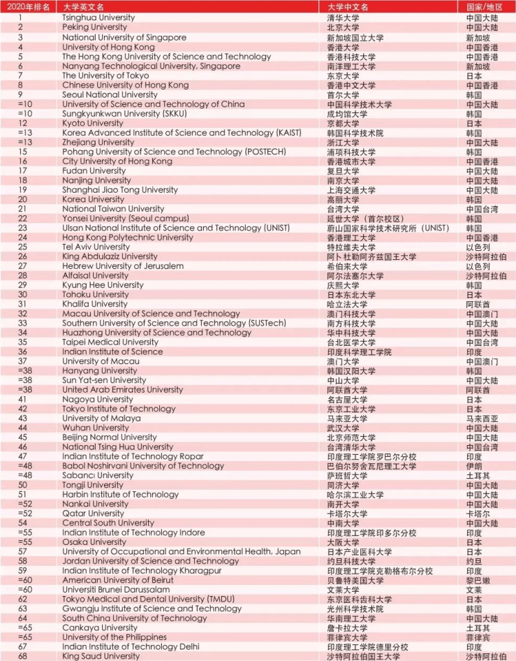 泰晤士高等教育排名_泰晤士高等教育(3)