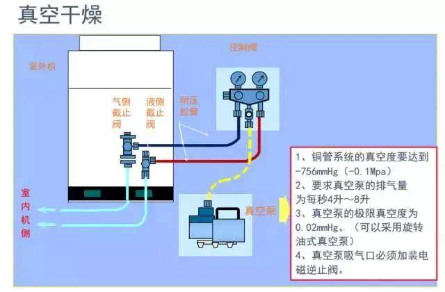 多联机扩管 焊接 抽空 冷媒加注图解