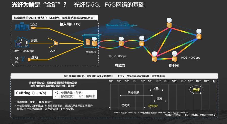 【华为称光纤是座金矿，5G、F5G 网络都要用】