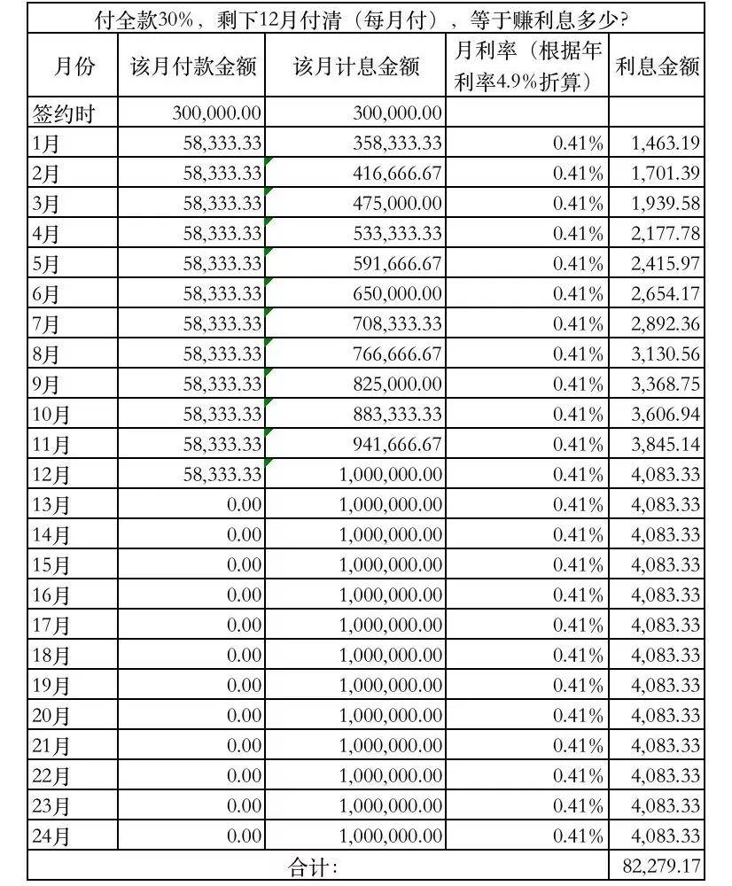 全款分期买房,是否划得来?