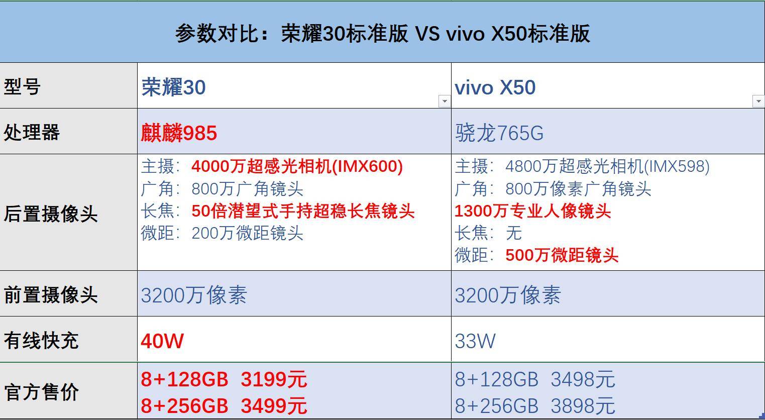 原创5g拍照手机3000元应该怎么选荣耀30vsvivox50