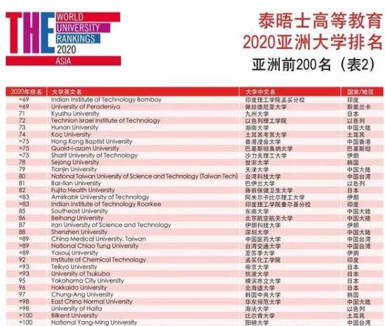 6 泰晤士高等教育亚洲大学2020年排名发布