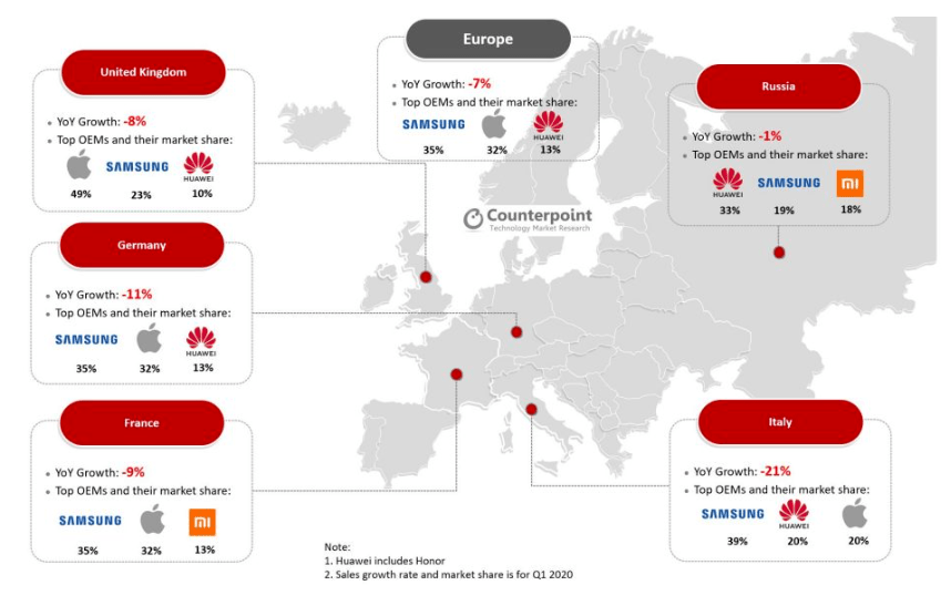 华为手机一季度欧洲市场份额大跌已落后于苹果小米增长迅猛