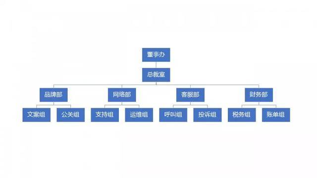 (技巧:如层级三"部",选中其中一个,其他的可以按住ctrl连续选择,这样