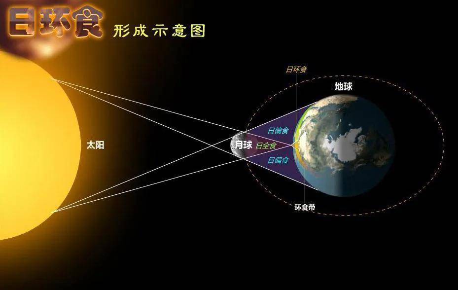 海,最后横穿台湾岛离开我国;环食带以外的全国其他地区都可见到日偏食