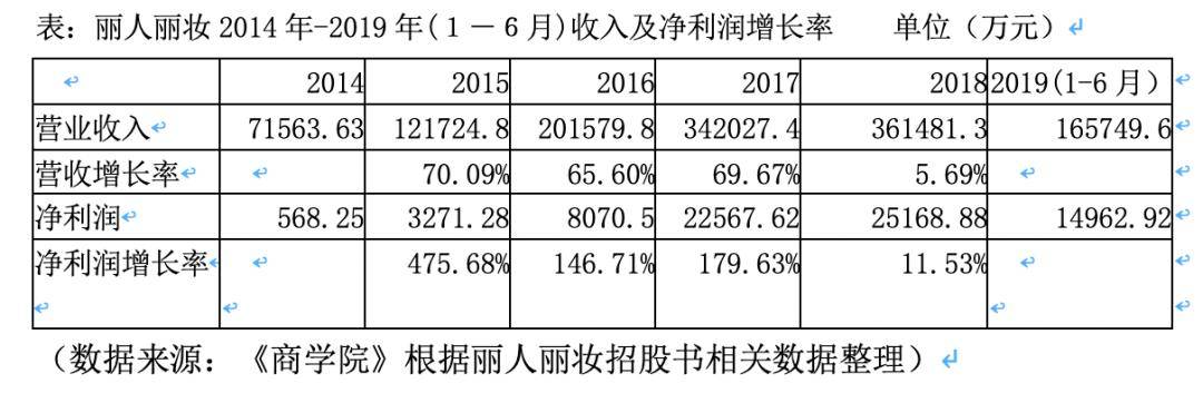 原创化妆品代运营企业丽人丽妆二次ipo 单一平台依赖未解 投资价值