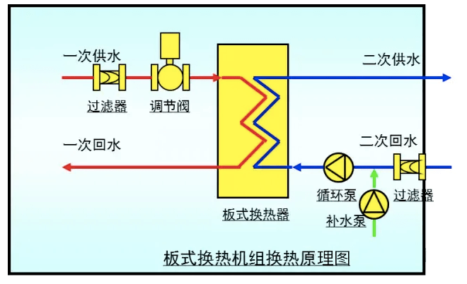 21,板式换热机组基本原理