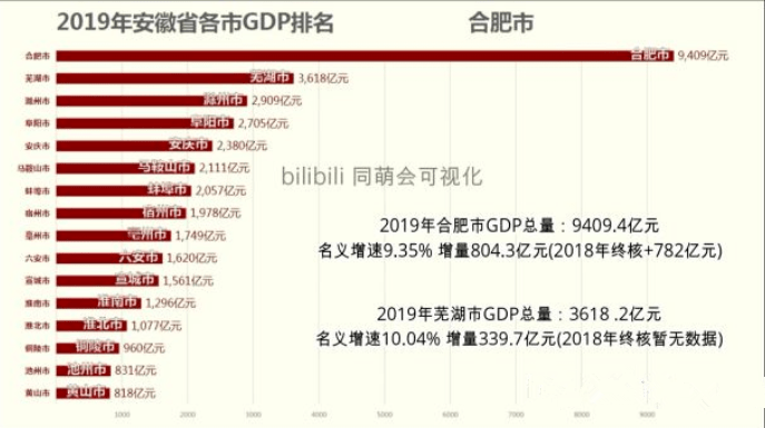 蔚来gdp