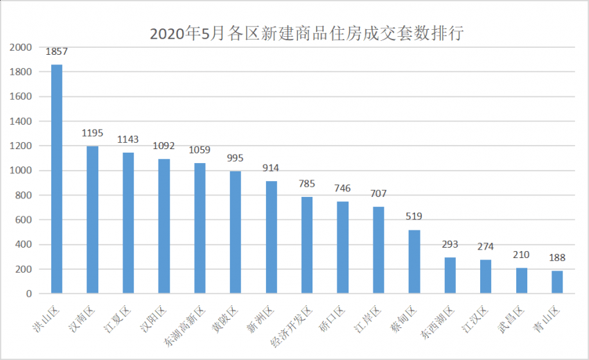 2020武汉市各区的gdp_武汉市各区区划图(3)