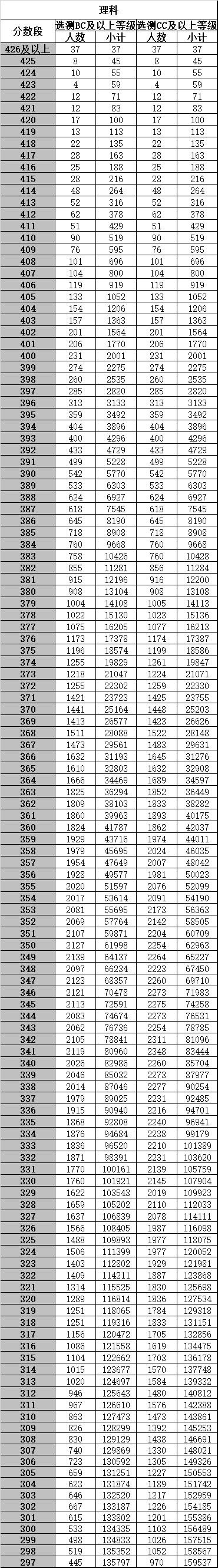 江苏高考成绩2020排名_江苏2020高考成绩表:360分连5万名都排不上,最多冲刺(2)