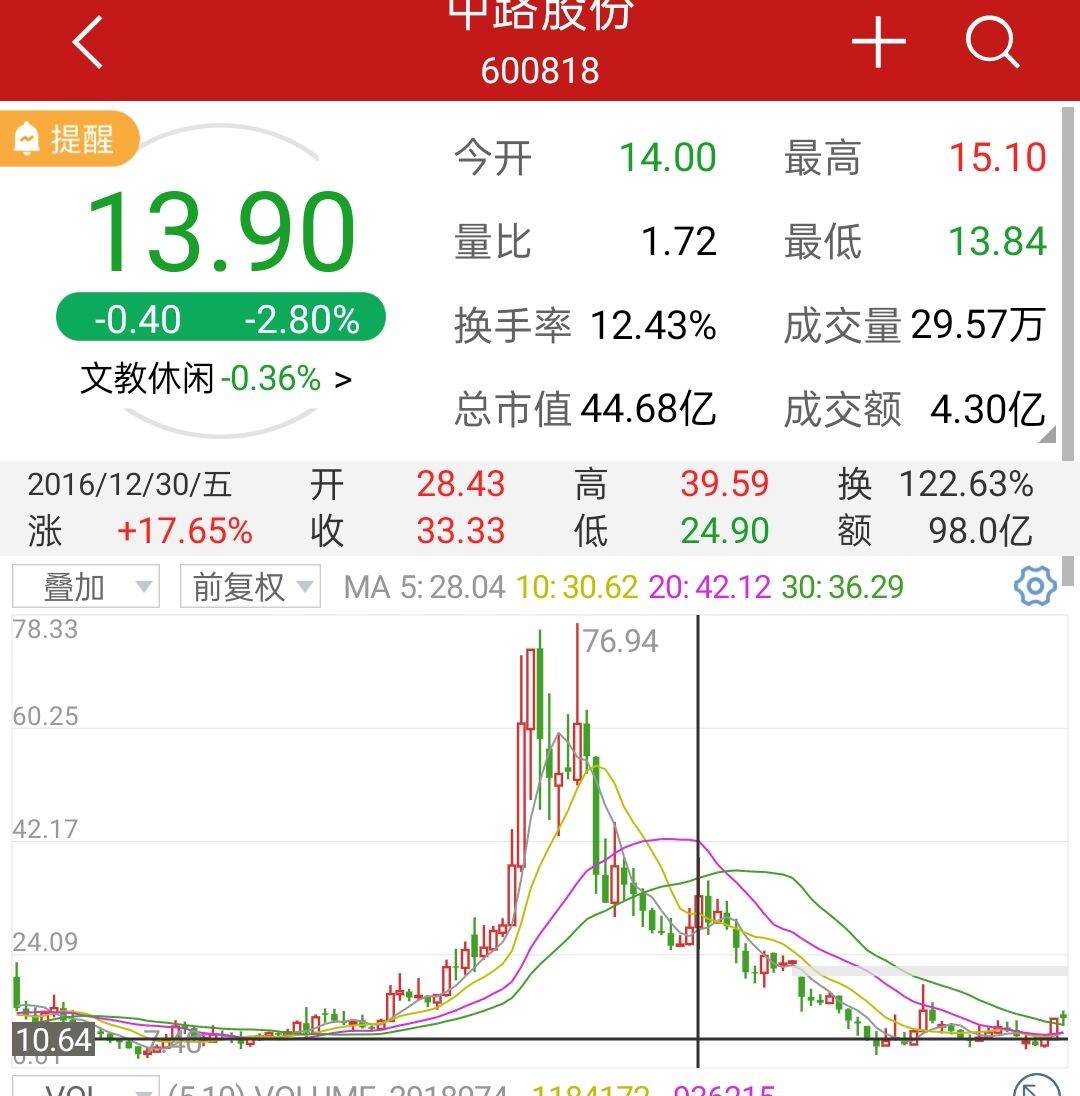 中路股份(600818),信隆健康(002105)股票走势也类似,从17年初跌到