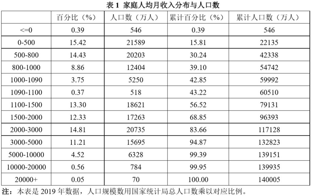 中国中低收入人口_人口普查