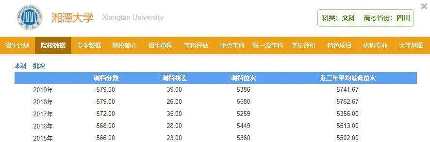 湘潭|却世界一流学科众多，这所双非院校一本线考生首选不是985、211