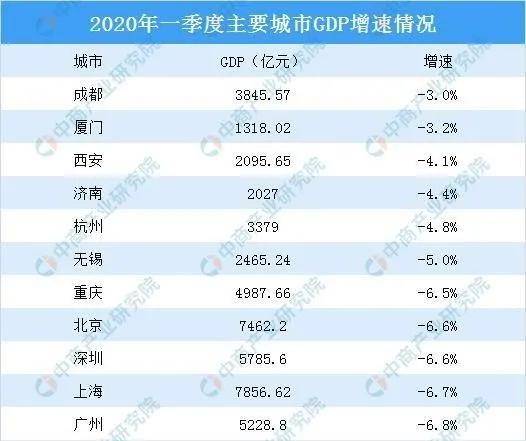 上海世界城市排名gdp2020_报告 2035年上海将取代巴黎成全球第五大城市 天津GDP超越深圳(3)