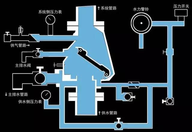 5,主排水阀:灭火后,排掉系统侧多余的水,使系统恢复至伺应状态.