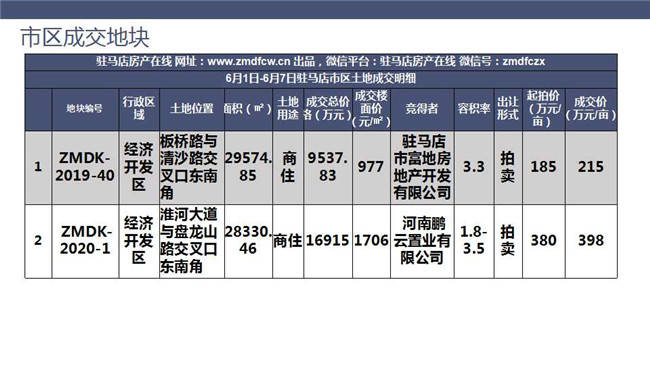 驻马店19全年gdp_最新发布 河南省下辖各市19年第一季度GDP排行榜,驻马店厉害了(3)