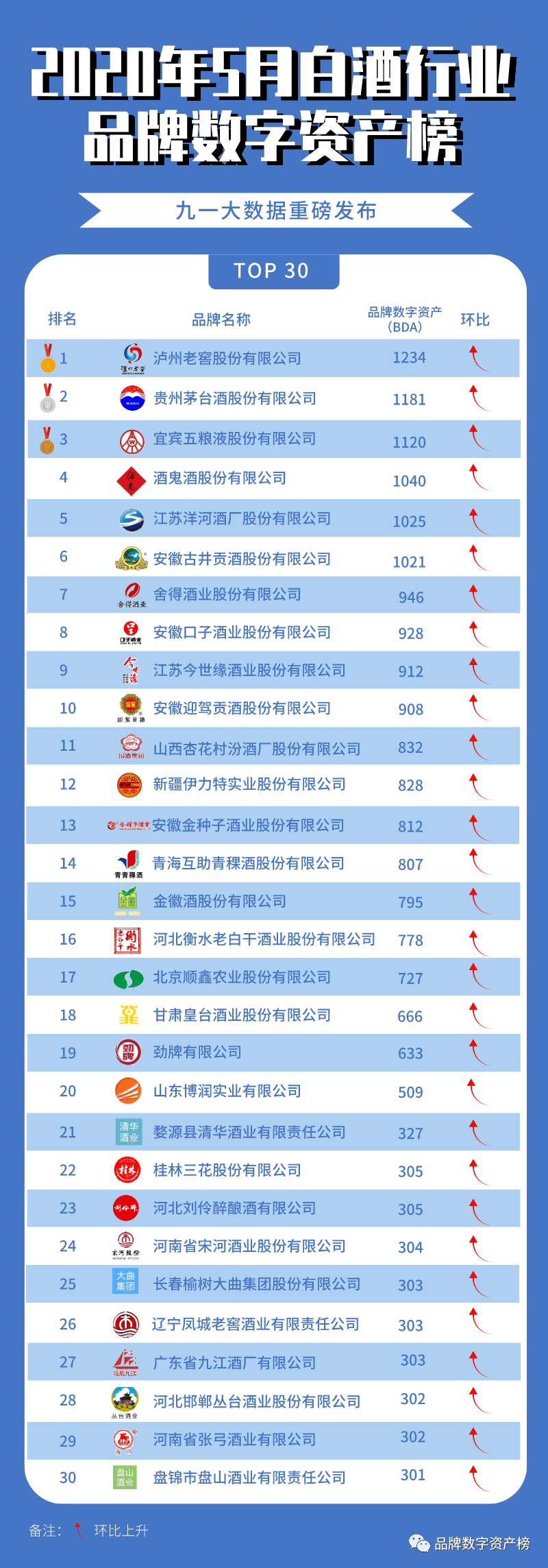 2020年汾酒排名_解读:2020中国酒类品牌价值排行,网红品牌被外资收购成最