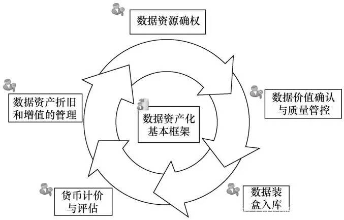 让数据变成资产数据资产化框架初探