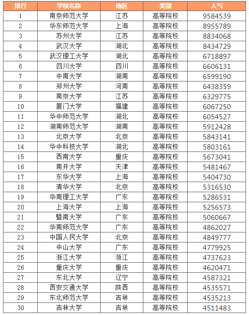 院校|第一名你绝对想不到全国各省院校人气排行榜top30