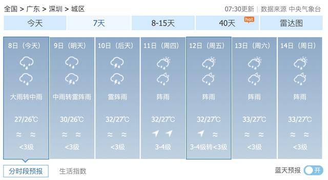 深圳未来7天天气预报