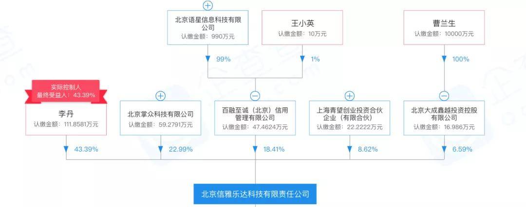 “金融科技公司”百融雲創的背後：曾是暴力催收公司股東，旗下貸超曾為高炮平臺導流