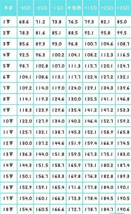 身高|你家孩子有多高?今年达标了吗?“1到18岁”身高参照表