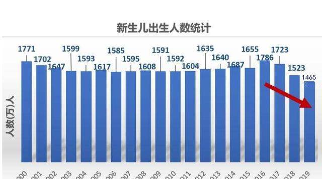 新生人口数据_从结婚登记和新生人口数据,反思学前教育行业的投资机会(2)