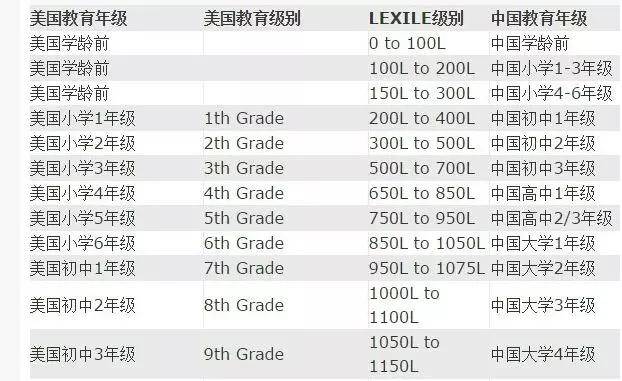 进阶阶段可以参照国际蓝思分级指数选择相应阶段的扩充读