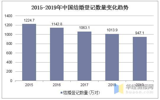 结婚人口_人口学家原新 中国结婚登记人数7连降 怎么看,怎么办