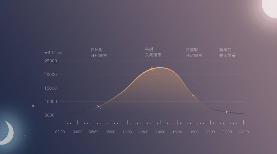 《告别手拉 窗帘开合随心控，米家智能窗帘众筹首发699元》