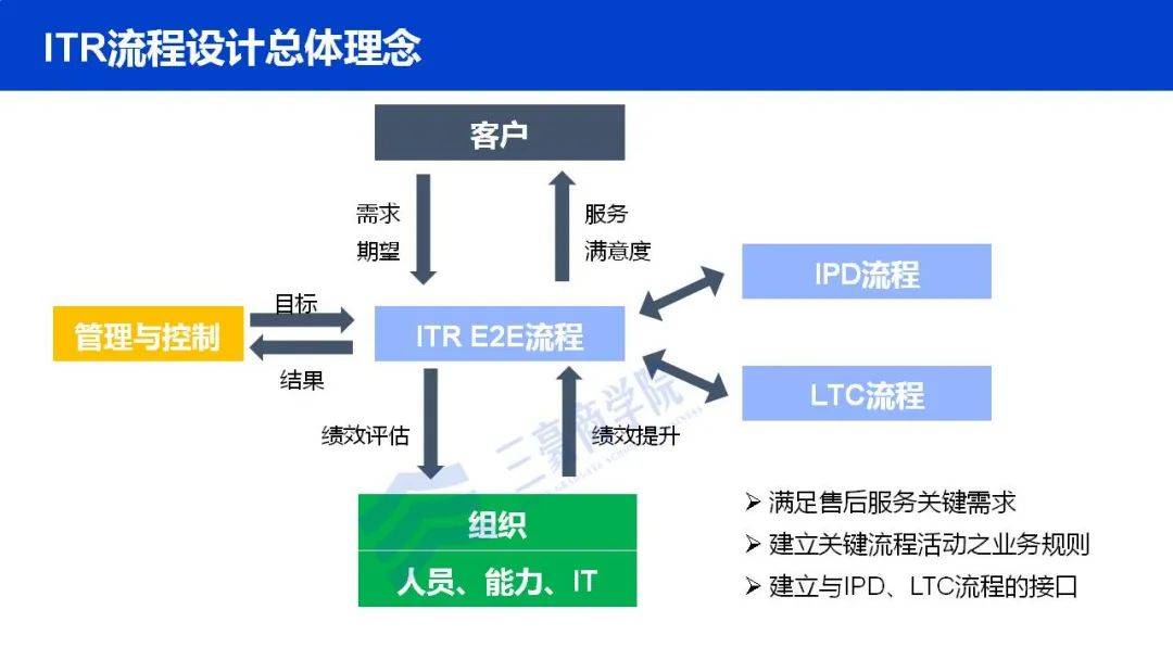 三豪商学院华为三大业务流体系ipdltcitr内部剧透最新版ppt