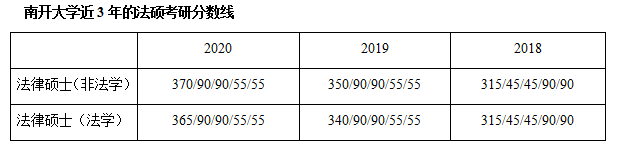 南开大学法律非排名_南开大学法硕分数线:近三年分数线整理,一年难过一