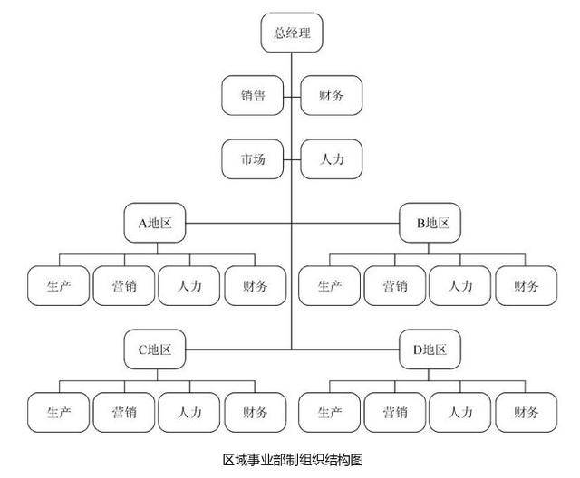 分享:事业部制组织结构,矩阵制,多维立体制