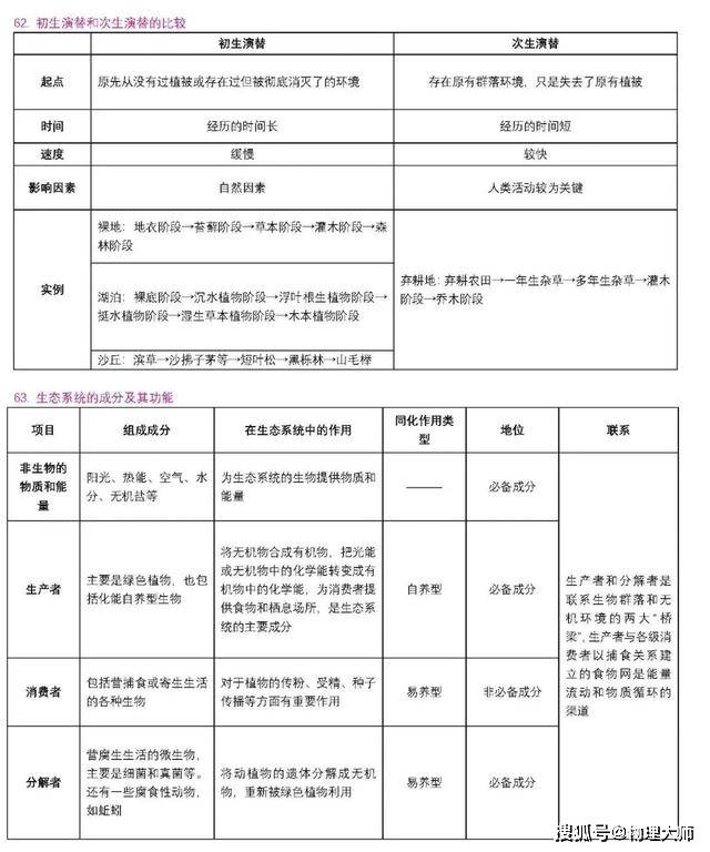 表格|高中生物：用表格帮你整理三年知识点！高中生非常有用的资料！