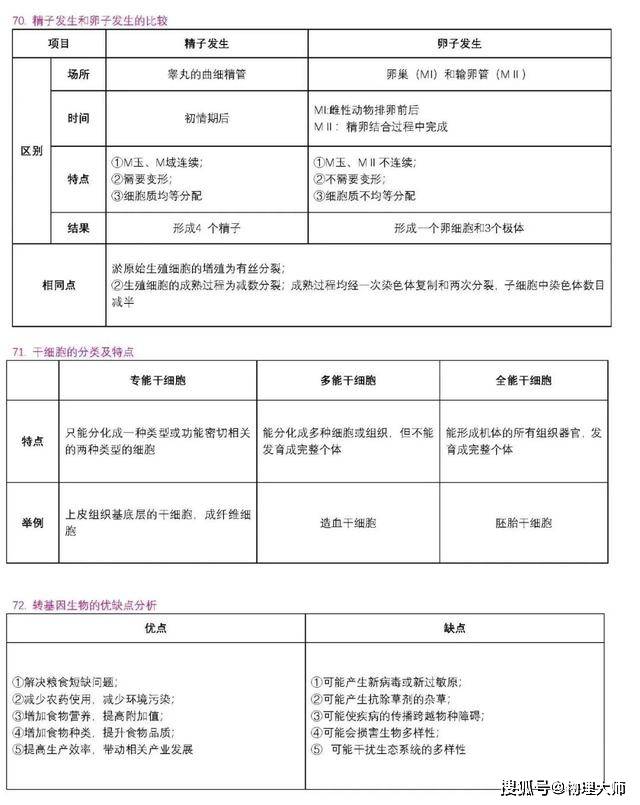 表格|高中生物：用表格帮你整理三年知识点！高中生非常有用的资料！