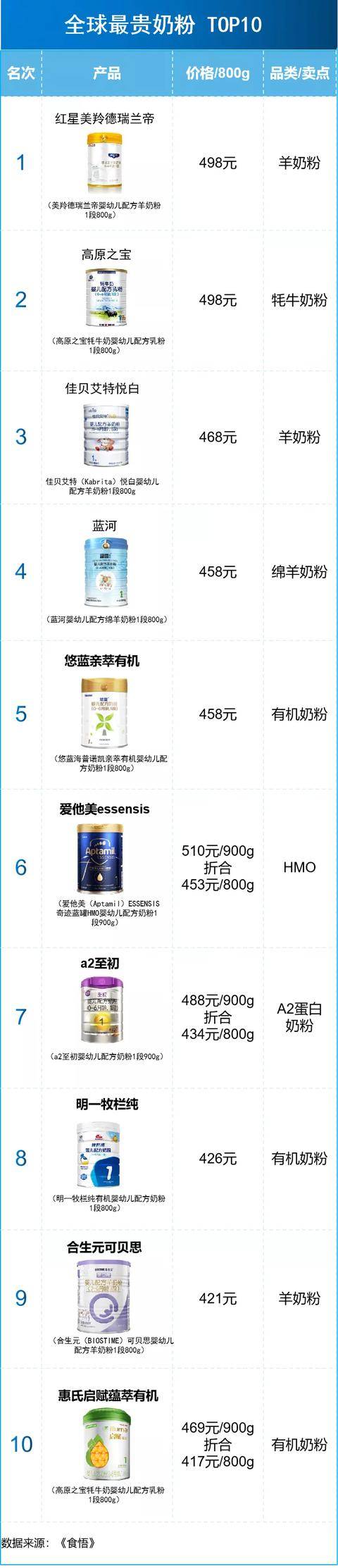 高价奶粉排行榜:前三高价品牌均为国产,每罐售价超450元
