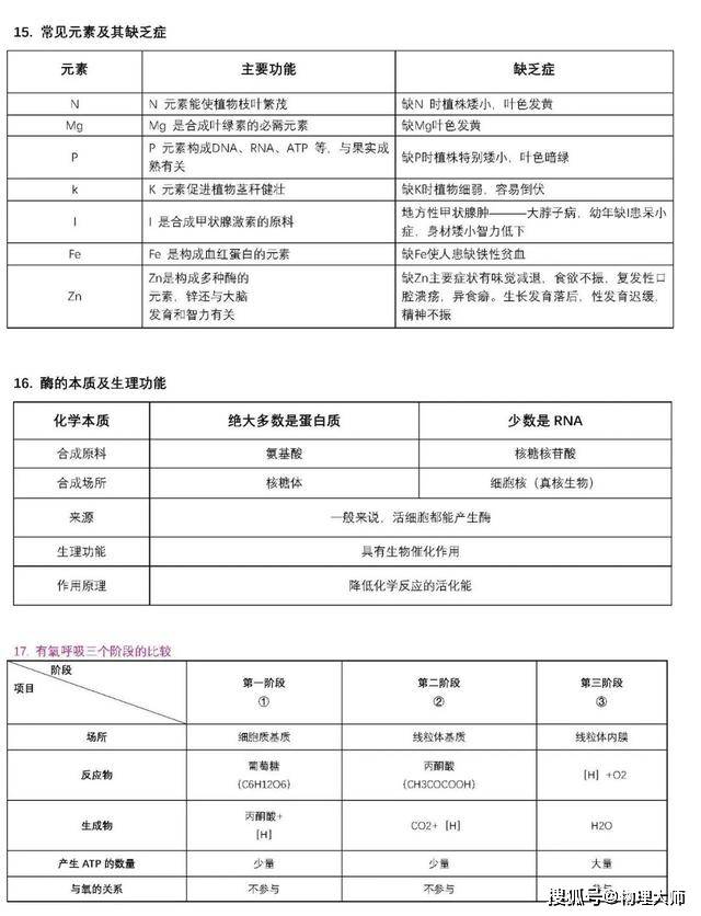 表格|高中生物:用表格帮你整理三年知识点!高中生非常有用的资料!