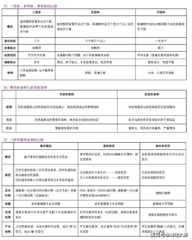 表格|高中生物:用表格帮你整理三年知识点!高中生非常有用的资料!