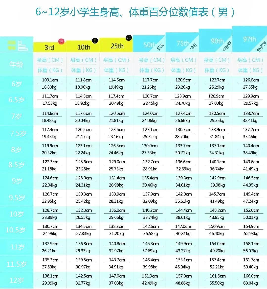 6~12岁小学生最新身高,体重对照表,你家孩子达标了吗?