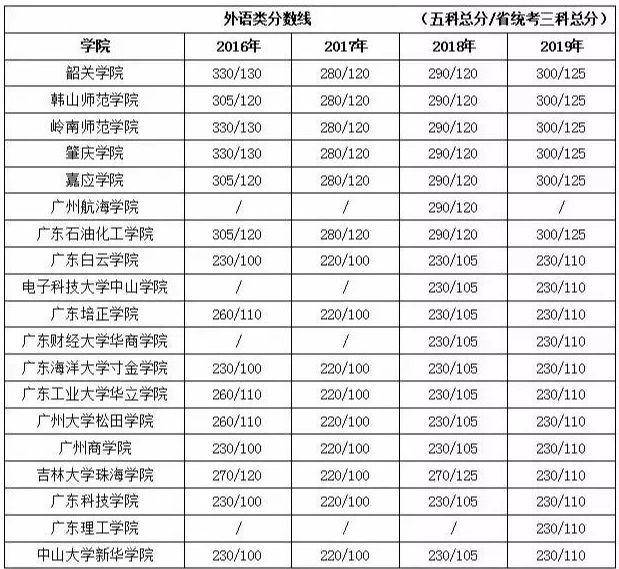 录取分数|太难了!专插本录取分数来袭!多少分才能录取?