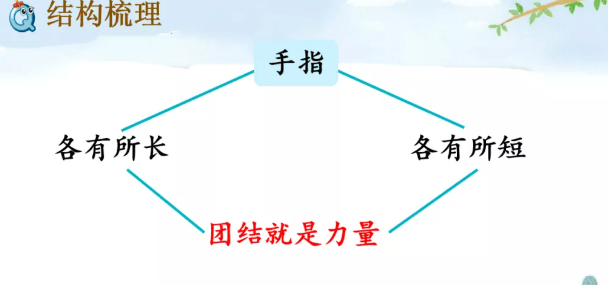 【思维导图"画"语文】统编五年下册第二十二课《手指》知识汇编 思维