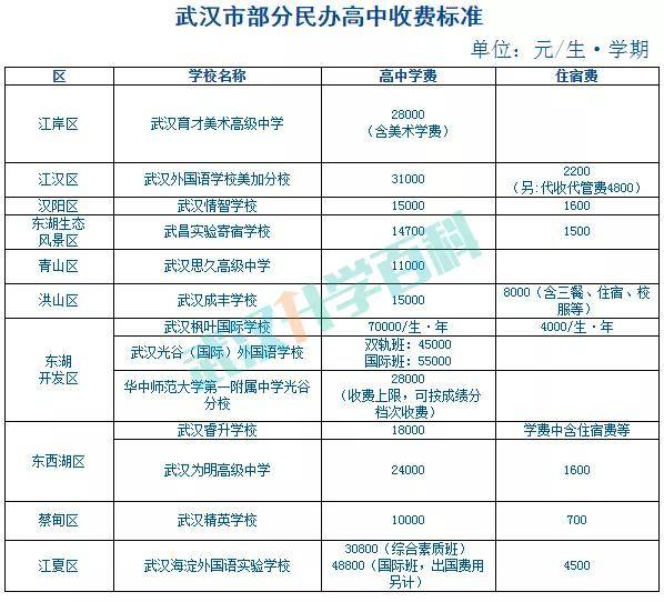 武漢67所省、市級示范高中名單公布！附收費(fèi)標(biāo)準(zhǔn)！(圖2)