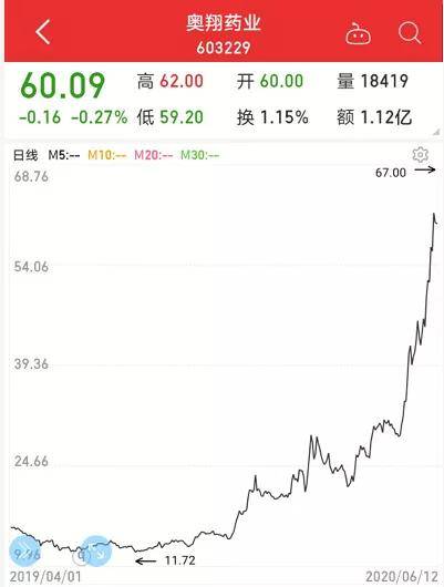 比光刻机还牛，走势堪比茅台！这个医药细分概