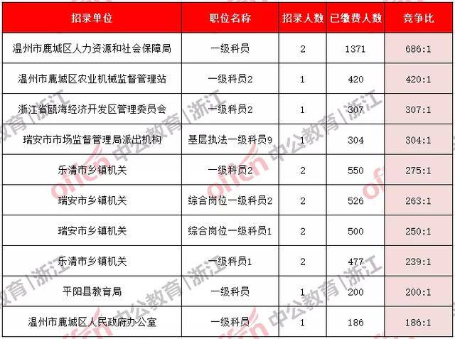 温州的人口数_温州各区人口(3)