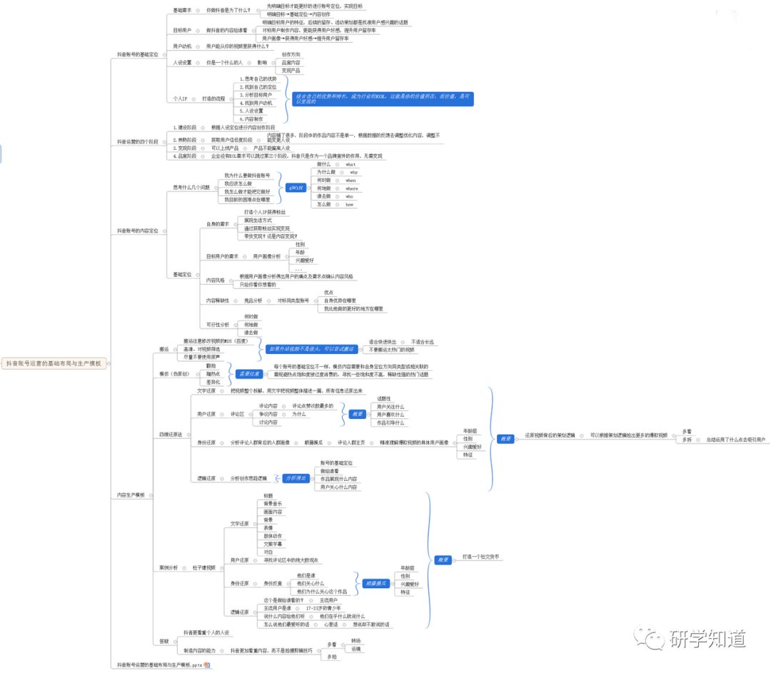 我们整理了一份"抖音账号基础运营"的思维导图