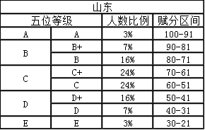 山东,北京,天津,海南四地今年新高考,它们的赋分制和志愿填报怎么设置