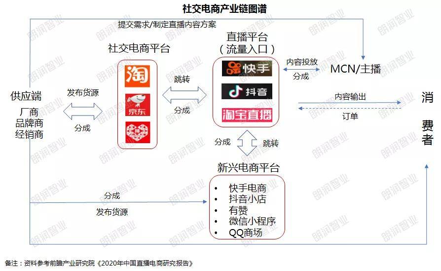 【众品券】线上零售/社交电商下商业模式变革