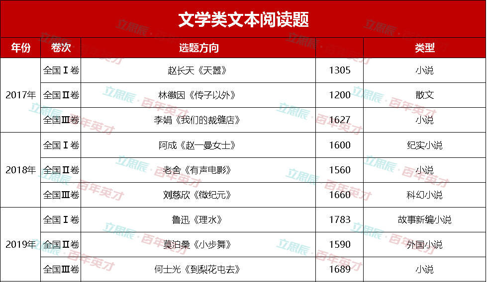 社会|语文高考阅读理解竟然都出自这里！四张图助你赢得2020年高考